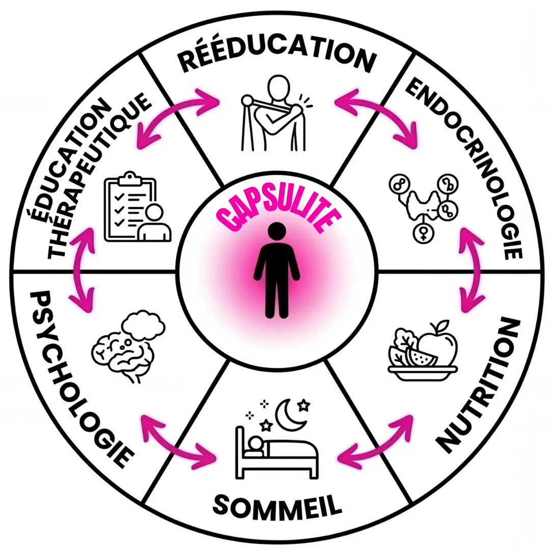 capsulite rétractile